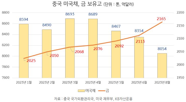 '중국'의 미국채와 '금 보유고' 현황을 보여주는 그래프 자료.